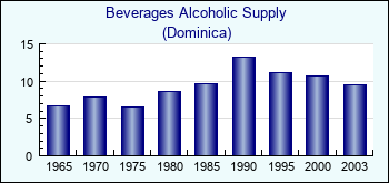 Dominica. Beverages Alcoholic Supply