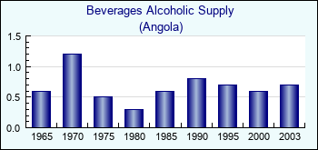 Angola. Beverages Alcoholic Supply