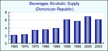 Dominican Republic. Beverages Alcoholic Supply