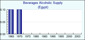 Egypt. Beverages Alcoholic Supply