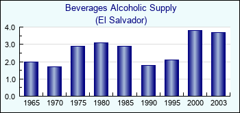 El Salvador. Beverages Alcoholic Supply