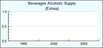 Eritrea. Beverages Alcoholic Supply