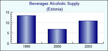 Estonia. Beverages Alcoholic Supply
