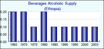 Ethiopia. Beverages Alcoholic Supply