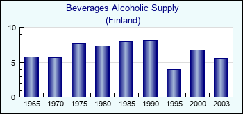 Finland. Beverages Alcoholic Supply