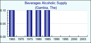 Gambia, The. Beverages Alcoholic Supply