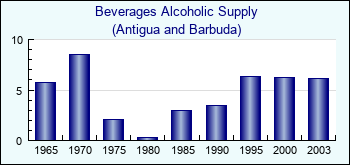 Antigua and Barbuda. Beverages Alcoholic Supply