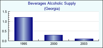 Georgia. Beverages Alcoholic Supply