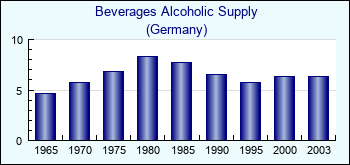 Germany. Beverages Alcoholic Supply