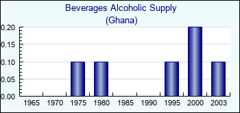 Ghana. Beverages Alcoholic Supply