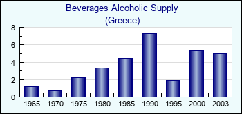 Greece. Beverages Alcoholic Supply