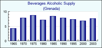Grenada. Beverages Alcoholic Supply