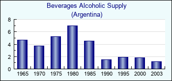 Argentina. Beverages Alcoholic Supply