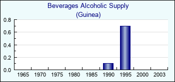 Guinea. Beverages Alcoholic Supply
