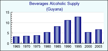 Guyana. Beverages Alcoholic Supply