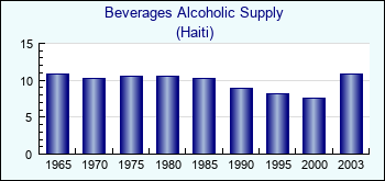Haiti. Beverages Alcoholic Supply