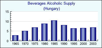 Hungary. Beverages Alcoholic Supply