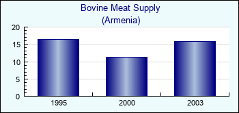 Armenia. Bovine Meat Supply