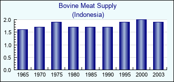 Indonesia. Bovine Meat Supply
