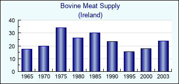 Ireland. Bovine Meat Supply