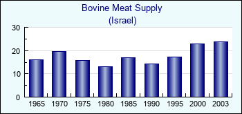Israel. Bovine Meat Supply