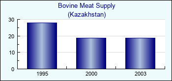 Kazakhstan. Bovine Meat Supply