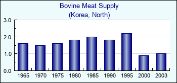 Korea, North. Bovine Meat Supply
