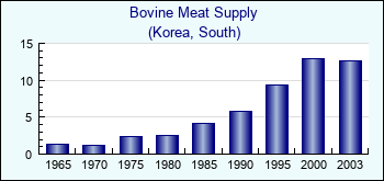 Korea, South. Bovine Meat Supply