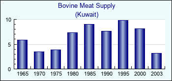 Kuwait. Bovine Meat Supply