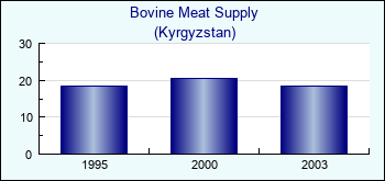 Kyrgyzstan. Bovine Meat Supply