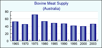 Australia. Bovine Meat Supply