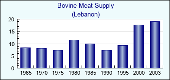Lebanon. Bovine Meat Supply