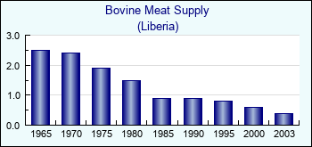 Liberia. Bovine Meat Supply