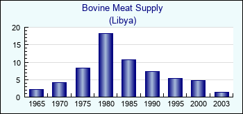 Libya. Bovine Meat Supply