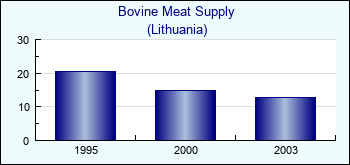 Lithuania. Bovine Meat Supply