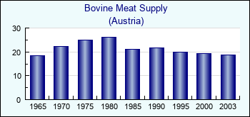 Austria. Bovine Meat Supply