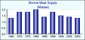 Malawi. Bovine Meat Supply