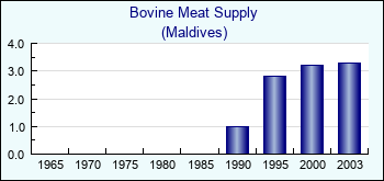 Maldives. Bovine Meat Supply