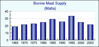 Malta. Bovine Meat Supply