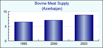 Azerbaijan. Bovine Meat Supply