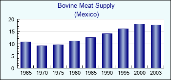 Mexico. Bovine Meat Supply