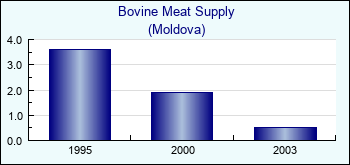 Moldova. Bovine Meat Supply