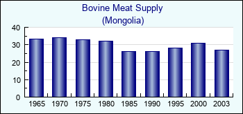 Mongolia. Bovine Meat Supply