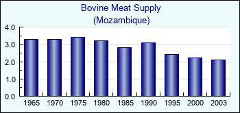 Mozambique. Bovine Meat Supply