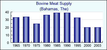 Bahamas, The. Bovine Meat Supply