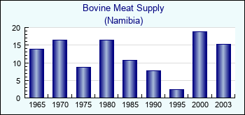 Namibia. Bovine Meat Supply