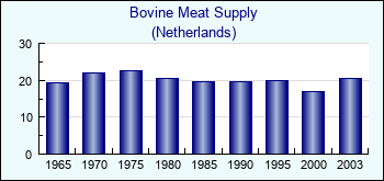 Netherlands. Bovine Meat Supply