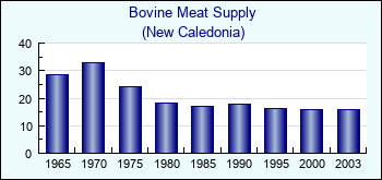 New Caledonia. Bovine Meat Supply