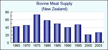 New Zealand. Bovine Meat Supply