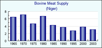 Niger. Bovine Meat Supply